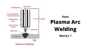 This standard is a glossary of the technical terms used in the. Plasma Arc Welding Types Parts Working Applications Pdf