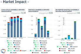 Coca cola products are at the mercy of the fda. Updated How To Conduct A Competitor Analysis Talkwalker