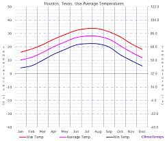 Average Temperatures In Houston Texas Usa Temperature