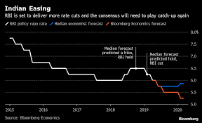 Rbi Set To Deliver More Easing Than Consensus Predicts