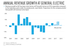 Is ge stock a buy in 2021 as general electric jumps on stimulus, infrastructure hopes. Ge Stock And Revenue Growth Through The Years Fortune