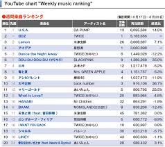 Chart Twice Dominates Oricon Weekly Youtube Rankings