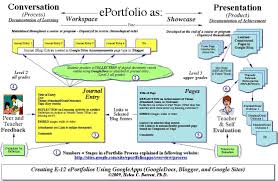 Eportfolio In Googleapps Helen Barrett Googleblogmodelk12 Jpg 1115 727 Eportfolio Higher Education Technology Education Blog