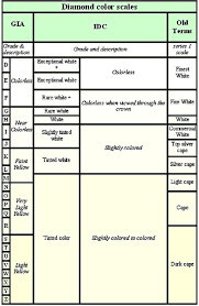 Diamond Grades How To Know Color Clarity At A Glance