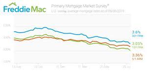 mortgage rates drop significantly other otc fmcc