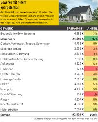 Wir organisieren die sichere fertigstellung des hauses. Das Bausatzhaus Bauen Sie Ihr Massivhaus Selber Jetzt Informieren