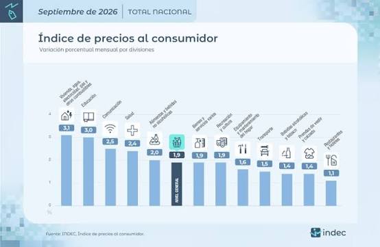 &#55357&#56520 LA INFLACI�N SE ACELER� AL 1,9% EN SEPTIEMBRE Y ACUMUL� 33,4% INTERANUAL &#55357&#56522 La inflaci�n registr� una suba del 1,9% en septiembre, seg�n inform� el INDEC. El �ndice aument� 0,2 puntos porcentuales r
