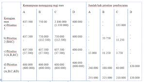 Proses penyelesaian seluruh kewajiban berdasarkan urutan. Likuidasi Berangsur Dalam Persekutuan My World