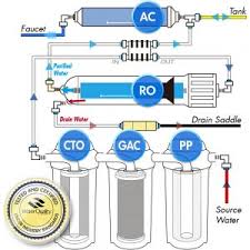 best under sink water filters of 2021