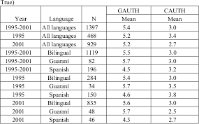 We have included twenty basic guarani words here, to compare with related american indian languages. Pdf Official Bilingualism In Paraguay 1995 2001 An Analysis Of The Impact Of Language Policy On Attitudinal Change Semantic Scholar