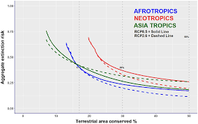 Gizchina.it è il punto di riferimento indipendente e autonomo in italia sulla tecnologia cinese che offre notizie, recensioni, focus, approfondimenti, guide. 30 Land Conservation And Climate Action Reduces Tropical Extinction Risk By More Than 50 Hannah 2020 Ecography Wiley Online Library