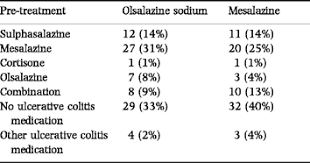 Olsalazine Versus Mesalazine In The Treatment Of Mild To