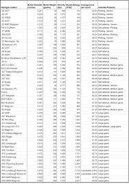 Pistol Caliber Comparison Chart Ammo Picture Chart 22 Magnum