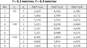 table 10 from predicting the surface roughness in the dry