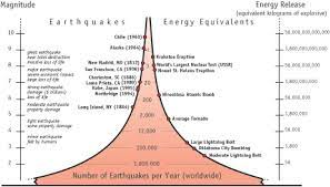 Click or tap on a circle to view more details about an earthquake, such as location, date/time, magnitude, and links to more information about the quake. Earthquake Frequency