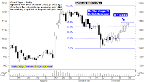 Apollo Hospitals Share Price Forecast Technical Chart Auto