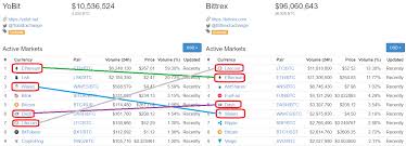The transaction fees are raging due to several factors. How To Make Money Transferring Bitcoins Between Exchanges Steemit
