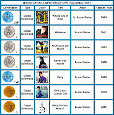 Gold Platinum Certifications August September 2015