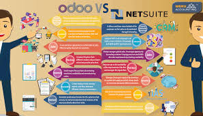 Netsuite pricing options generally start around $1,000/mo, with additional licensing costs dependent on module selection, support level, and user requirements. How To Compare Odoo Vs Netsuite Question Goodfirms