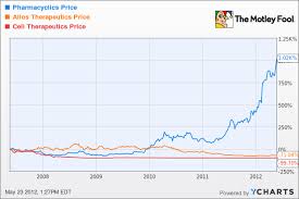 How High Can Pharmacyclics Fly The Motley Fool