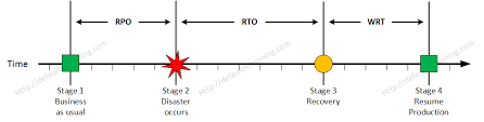 Nakivo has great features to satisfy your rpo and rto. Rpo Rto Wrt Mtd Wth Default Reasoning