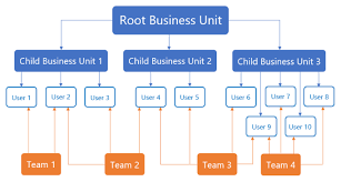 An Introduction To Crm Security Management In Dynamics 365 For Sales