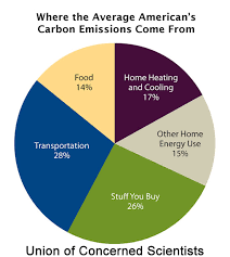 20 Ways To Reduce Your Carbon Footprint