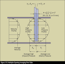 What Is A Pitot Tube How Does It Work