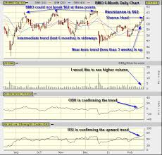 Technical Analysis Of Bank Of Montreal Bmo Tsx