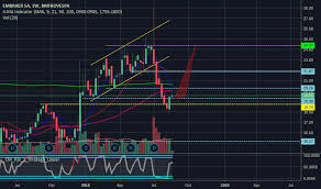 A embraer (embr3) é uma empresa brasileira que atua no setor fabril do aviões. Embr3 Stock Price And Chart Bmfbovespa Embr3 Tradingview