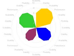 Spider Chart Alternatives Peltier Tech Blog