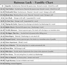 Critical Failure Table Google Search Dungeons And