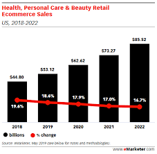 Search reports, statistics & slideshows on cosmetics. Online Sales Of Health Personal Care Beauty Are On The Rise Here S Why Insider Intelligence Trends Forecasts Statistics