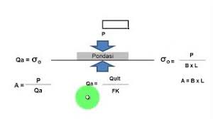 Q ult s c yang terbaik jika q ult 2 sampai 5 kali s c. Contoh Soal Perencanaan Pondasi Dangkal Youtube