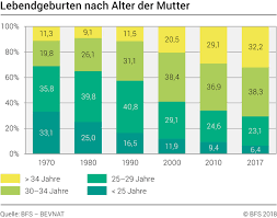 Unser eisprungrechner verrät, wann deine fruchtbaren tage sind. Biologische Uhr Wie Das Alter Die Fruchtbarkeit Beeinflusst