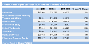 higher education federal tax benefits pnpi