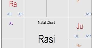 Prajna Surabhi Abdul Kalam Astro Chart