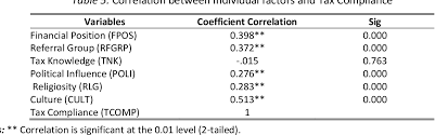 A survey of income tax, social security tax rates and tax legislation impacting expatriate employees working in malaysia. Pdf Examining The Moderating Effect Of Tax Knowledge On The Relationship Between Individual Factors And Income Tax Compliance Behaviour In Malaysia Semantic Scholar