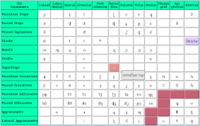 51 Up To Date Consonat Chart