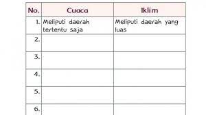 Kunci Jawaban Tema 5 Kelas 3 Sd Halaman 193 Tematik Subtema 4 Pembelajaran 2 Perbedaan Cuaca Iklim Tribunnews Com Mobile