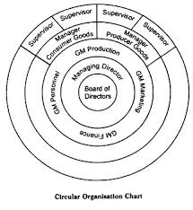 Organisation Chart Meaning Principle And Merits