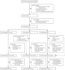 When this process begins, there may be no or only vague symptoms. Ovarian Cancer Screening And Mortality In The Uk Collaborative Trial Of Ovarian Cancer Screening Ukctocs A Randomised Controlled Trial The Lancet