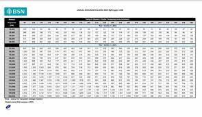 Cari pinjaman peribadi berkadar rendah yang terbaik di malaysia dengan faedah bermula dari 3.33% setahun. Pinjaman Peribadi Bsn Home Facebook