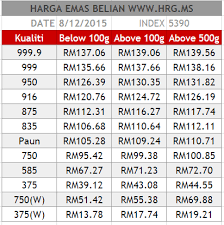 Harga emas 916 dari stoklist terkemuka di malaysia. Harga Emas Semasa 12 8 2015 Hargaemas My