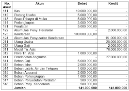 Neraca saldo setelah disesuaikan dengan jurnal penyesuaian adalah kolom yang sudah mencerminkan atau menunjukkan keadaan yang sebenarnya. Neraca Saldo Yang Disesuaikan Untuk Perusahaan Ang