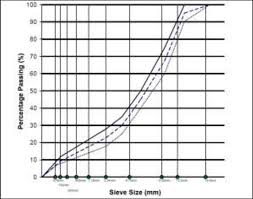 68 Curious Gradation Chart Of Aggregates