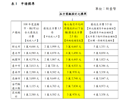 桃園市 和 台中市 限制 中 低收入戶 ， 台北市 的申請條件相對簡單許多，只要家庭成員在臺北市、新北市、基隆市無自有住宅，就有機會能申請到每月補助4千元，而且一年有2次申請機會，一定要拍拍手!. è£œåŠ© 2020å–®èº«é'å¹´åŠå©šè‚²ç§Ÿé‡'è£œè²¼è³‡è¨Šæ•´ç†èˆ‡åˆ†äº« æ–¹æ ¼å­