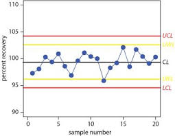 Example Of Control Chart Source Harvey David 2013