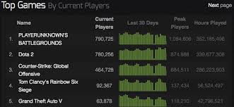 Steam Charts Fortnite And Pubg Carry The Fight To Csgo And Dota