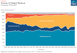 What Are The Sources Of Revenue For The Federal Government